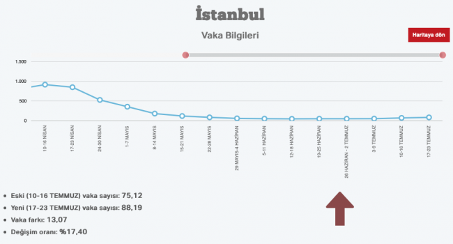 Vaka sayıları artıyor: İstanbul'da 4. dalga tehlikesi